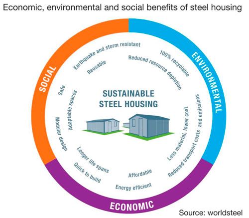 Publication : Steel solutions in the green economy – Affordable social housing